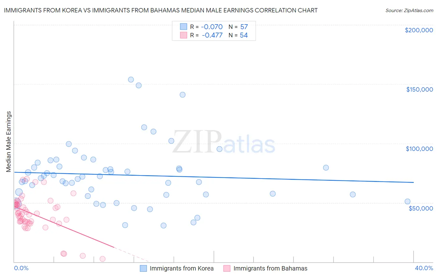 Immigrants from Korea vs Immigrants from Bahamas Median Male Earnings