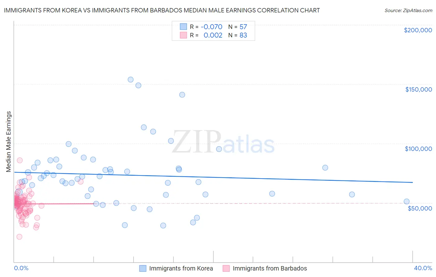 Immigrants from Korea vs Immigrants from Barbados Median Male Earnings
