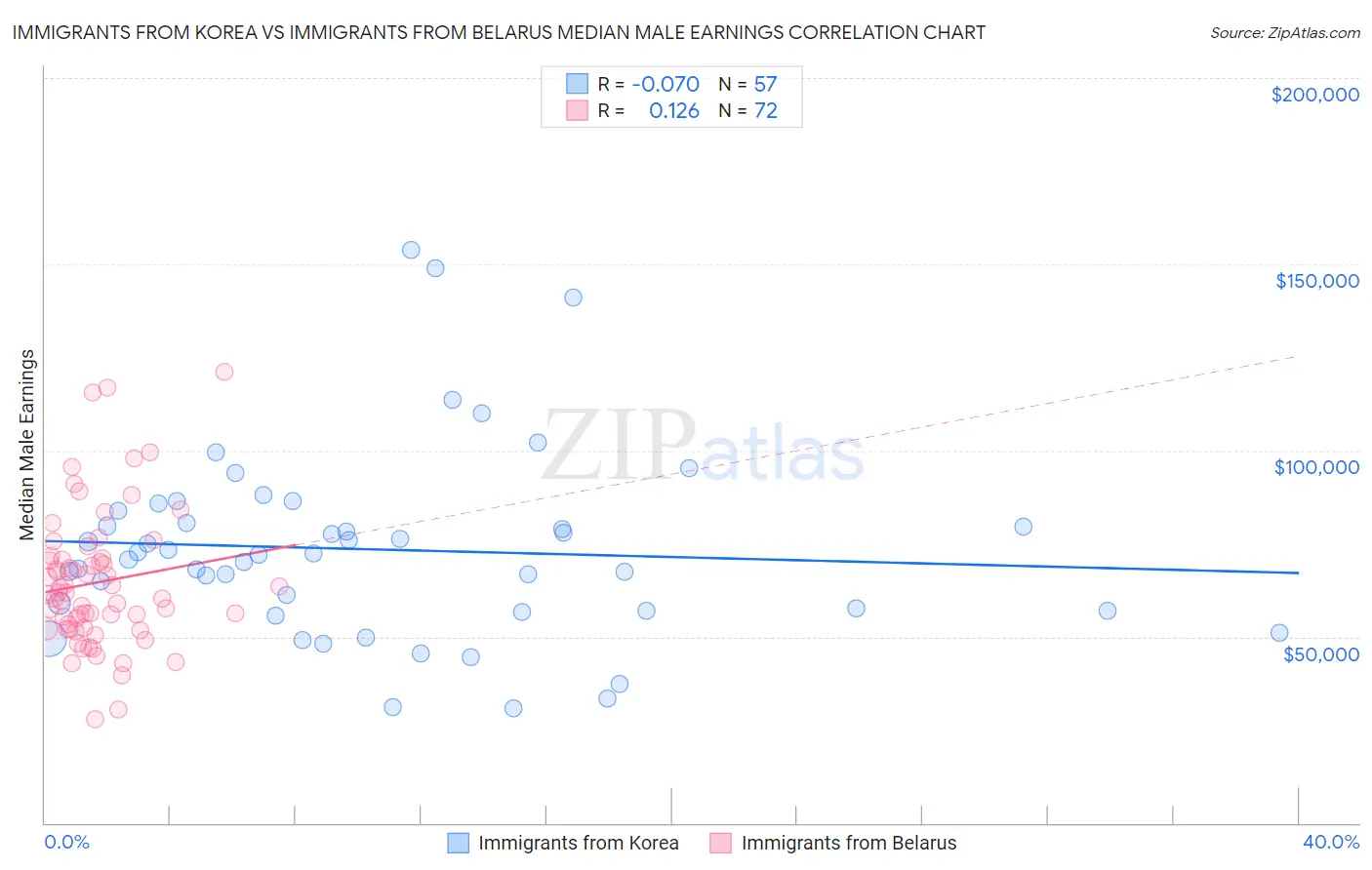 Immigrants from Korea vs Immigrants from Belarus Median Male Earnings