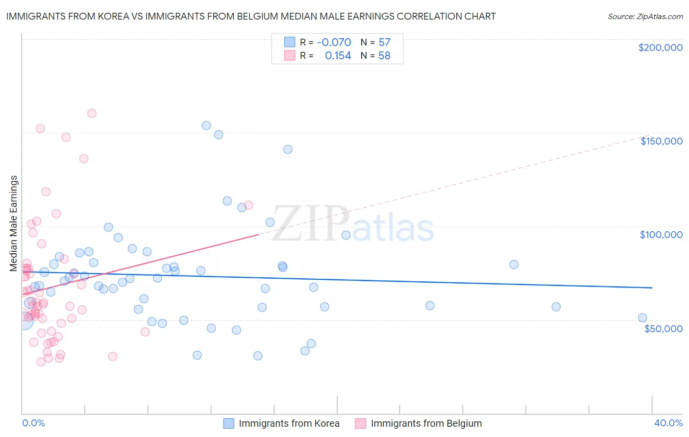 Immigrants from Korea vs Immigrants from Belgium Median Male Earnings
