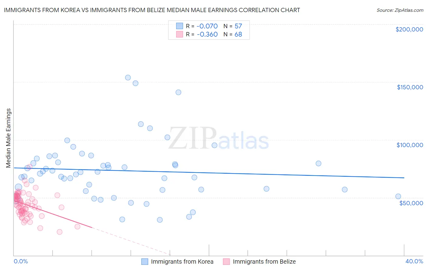 Immigrants from Korea vs Immigrants from Belize Median Male Earnings