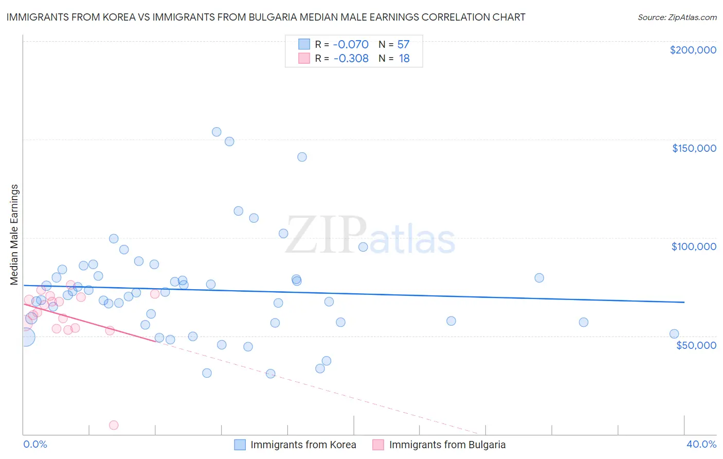 Immigrants from Korea vs Immigrants from Bulgaria Median Male Earnings