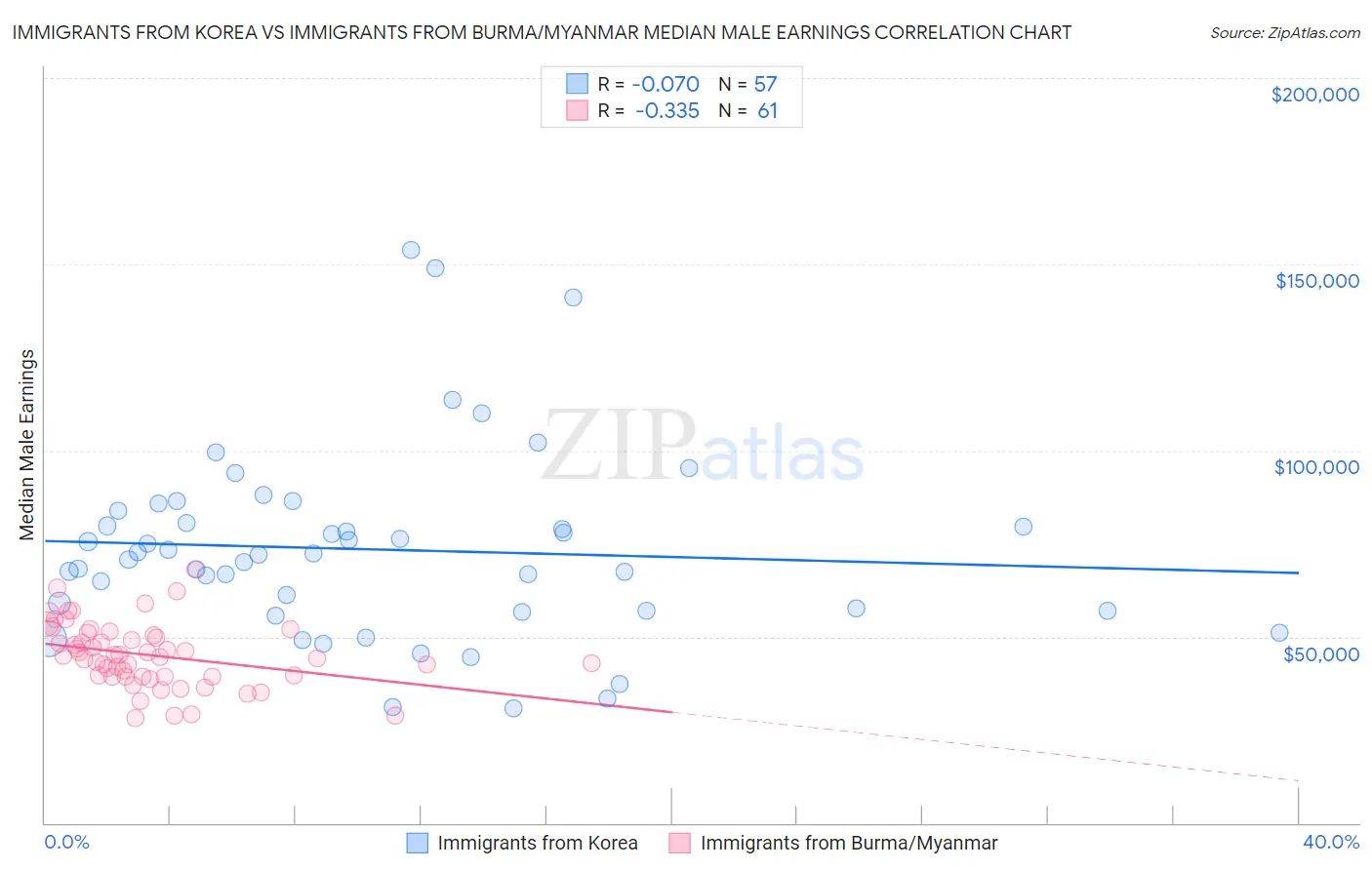 Immigrants from Korea vs Immigrants from Burma/Myanmar Median Male Earnings