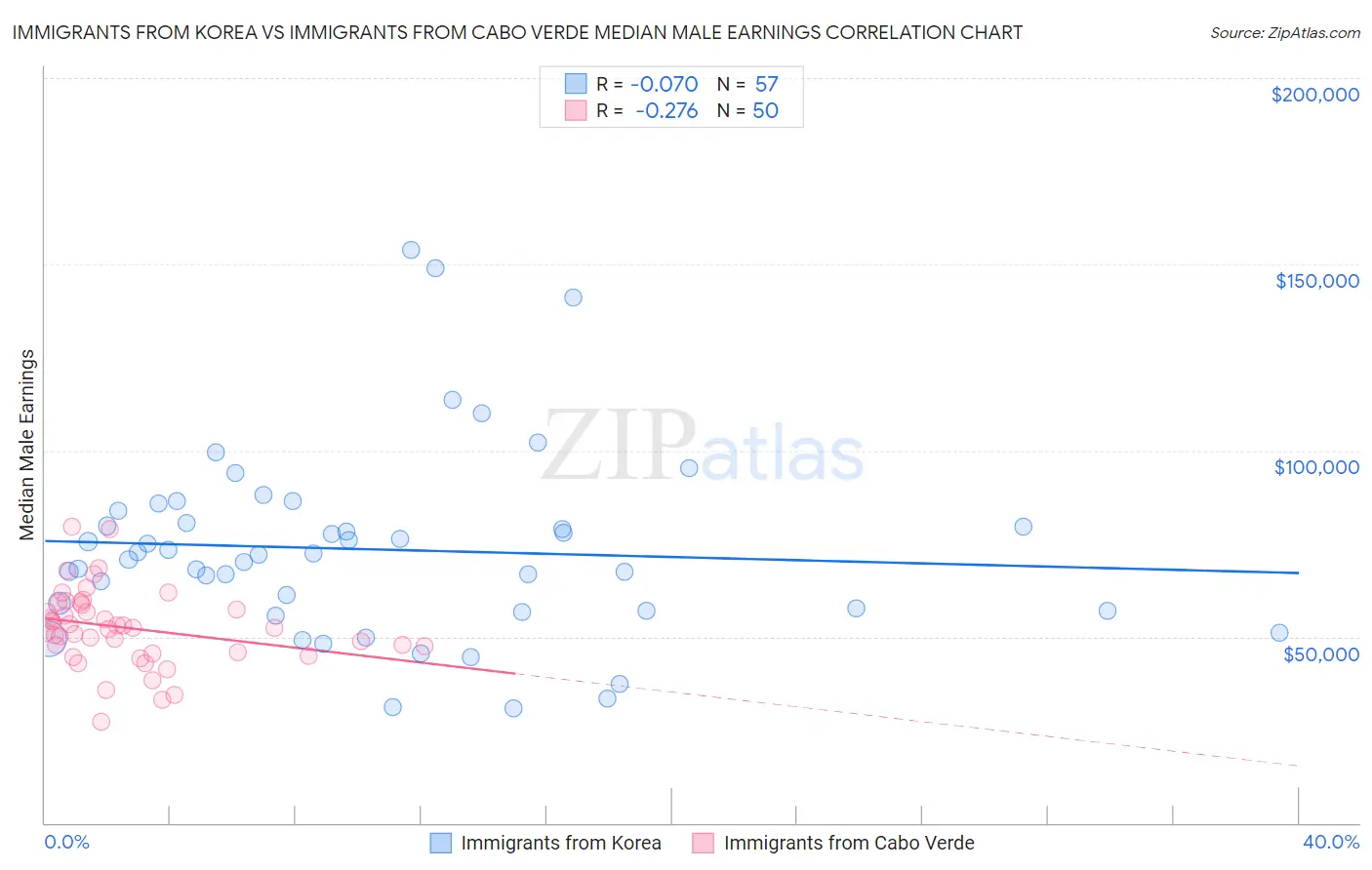 Immigrants from Korea vs Immigrants from Cabo Verde Median Male Earnings