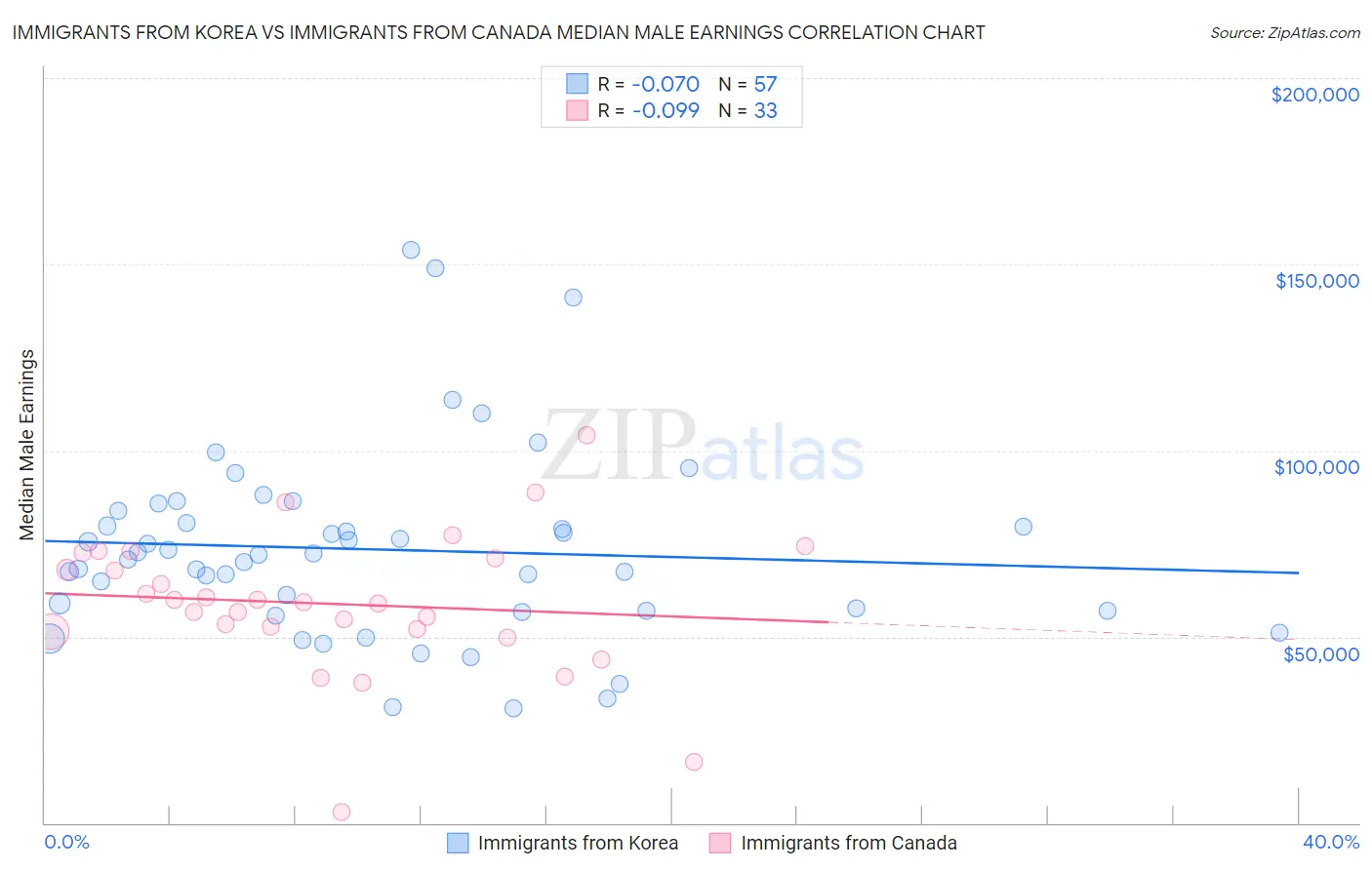 Immigrants from Korea vs Immigrants from Canada Median Male Earnings