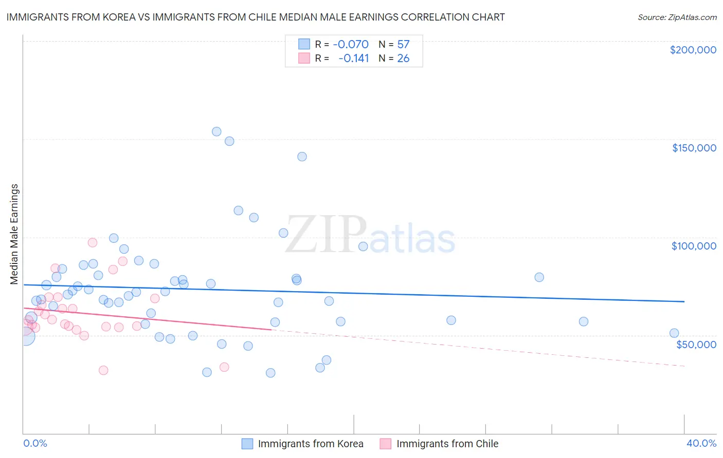 Immigrants from Korea vs Immigrants from Chile Median Male Earnings