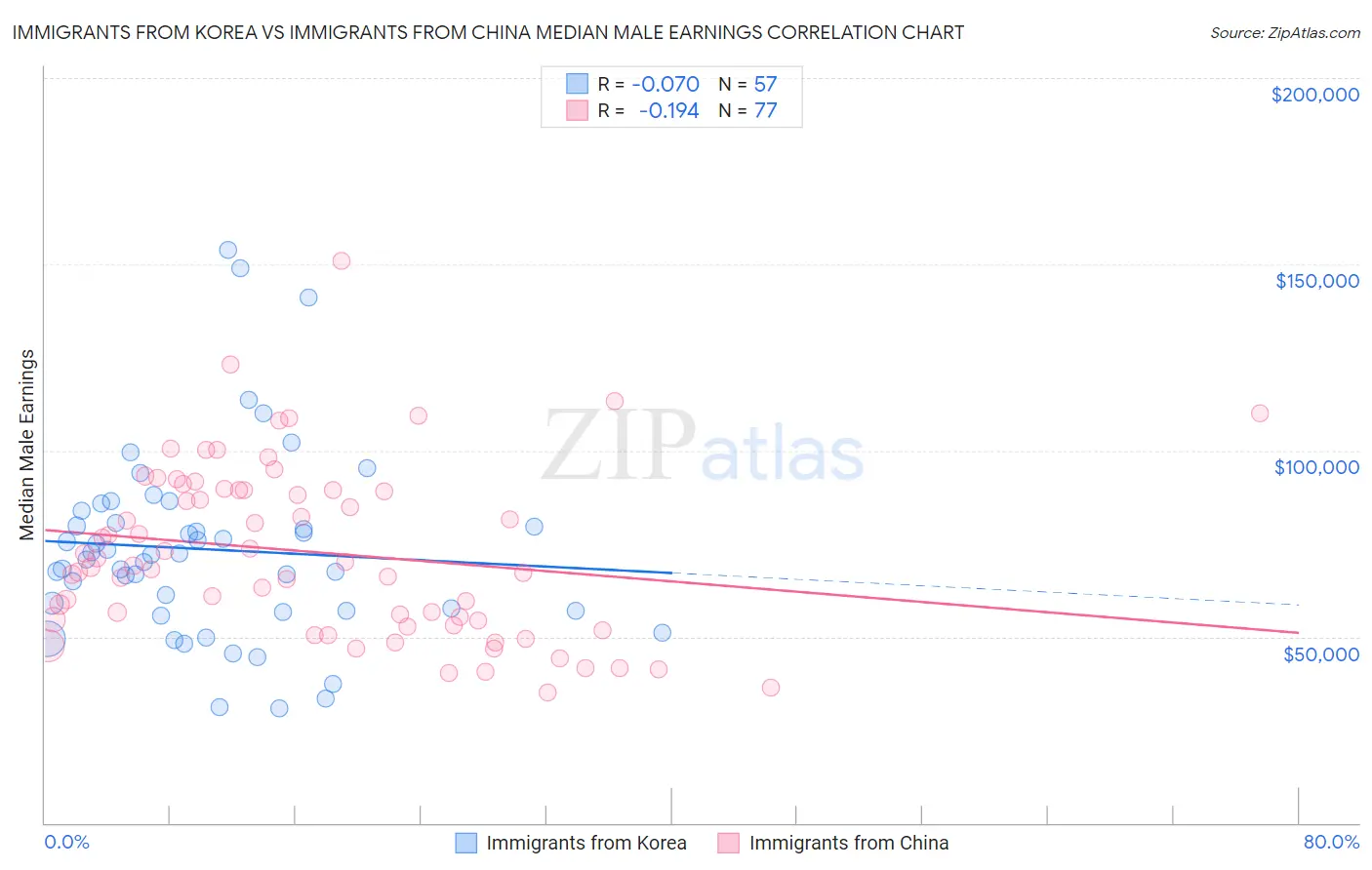 Immigrants from Korea vs Immigrants from China Median Male Earnings