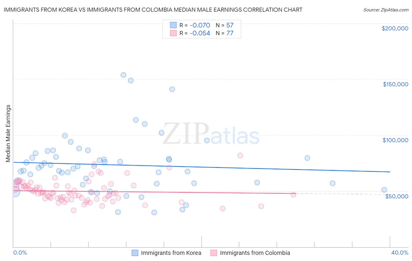 Immigrants from Korea vs Immigrants from Colombia Median Male Earnings