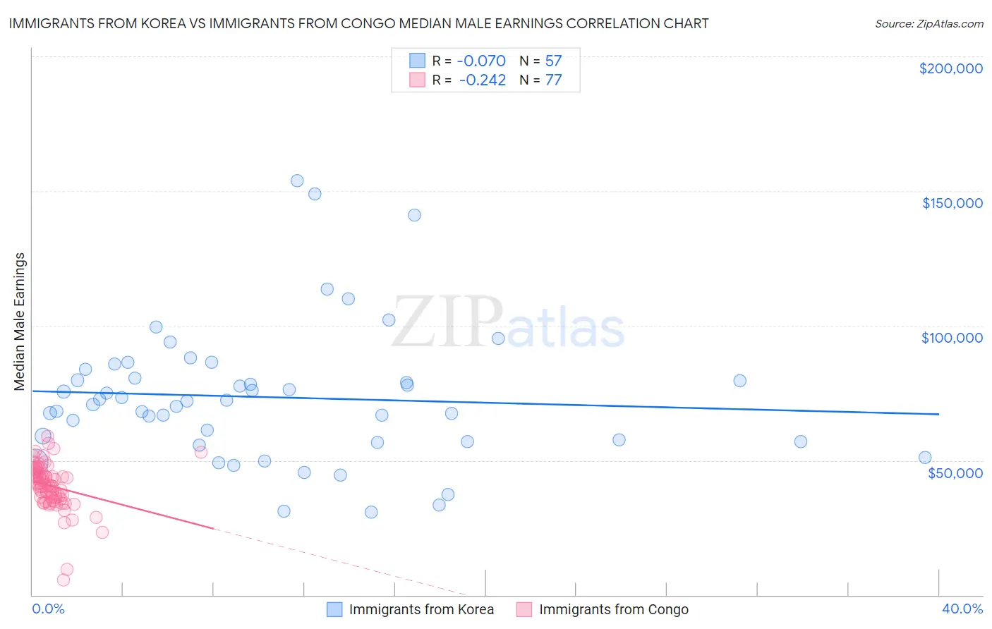 Immigrants from Korea vs Immigrants from Congo Median Male Earnings
