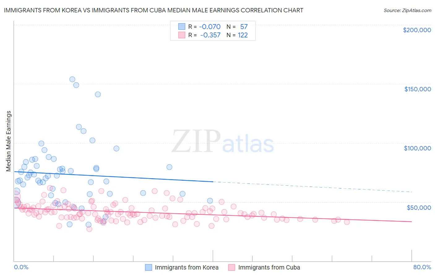 Immigrants from Korea vs Immigrants from Cuba Median Male Earnings