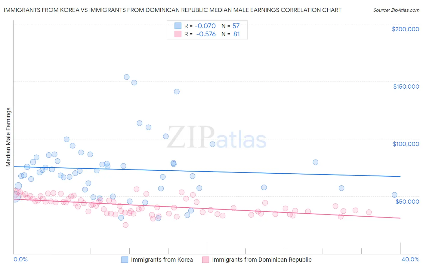 Immigrants from Korea vs Immigrants from Dominican Republic Median Male Earnings