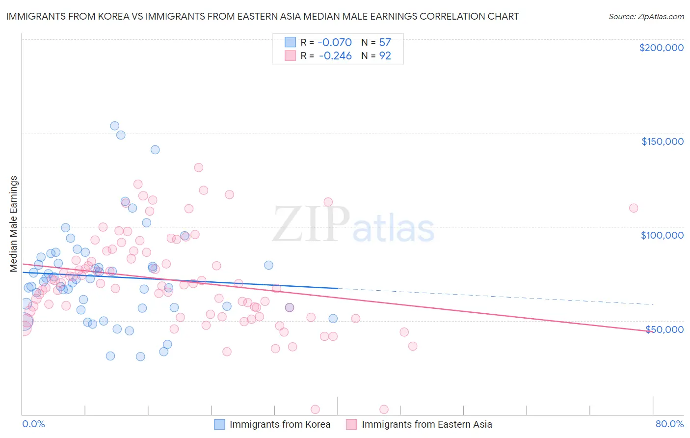Immigrants from Korea vs Immigrants from Eastern Asia Median Male Earnings
