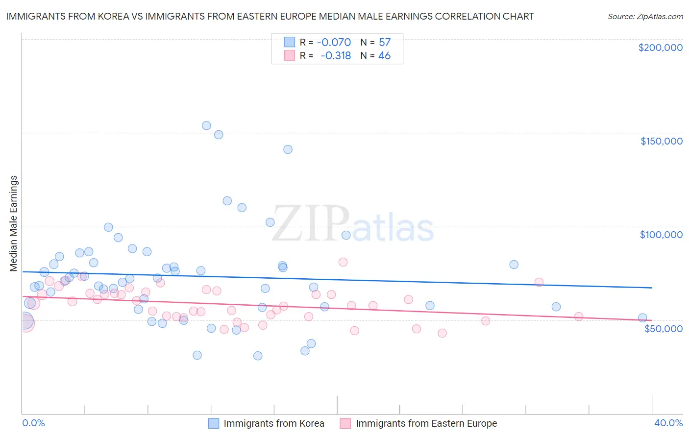 Immigrants from Korea vs Immigrants from Eastern Europe Median Male Earnings