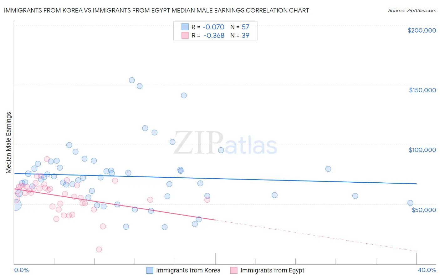 Immigrants from Korea vs Immigrants from Egypt Median Male Earnings