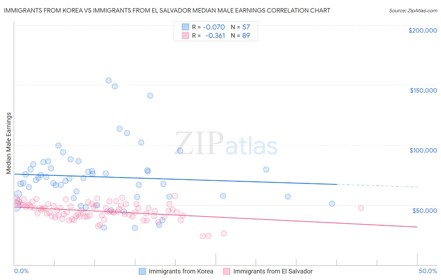 Immigrants from Korea vs Immigrants from El Salvador Median Male Earnings