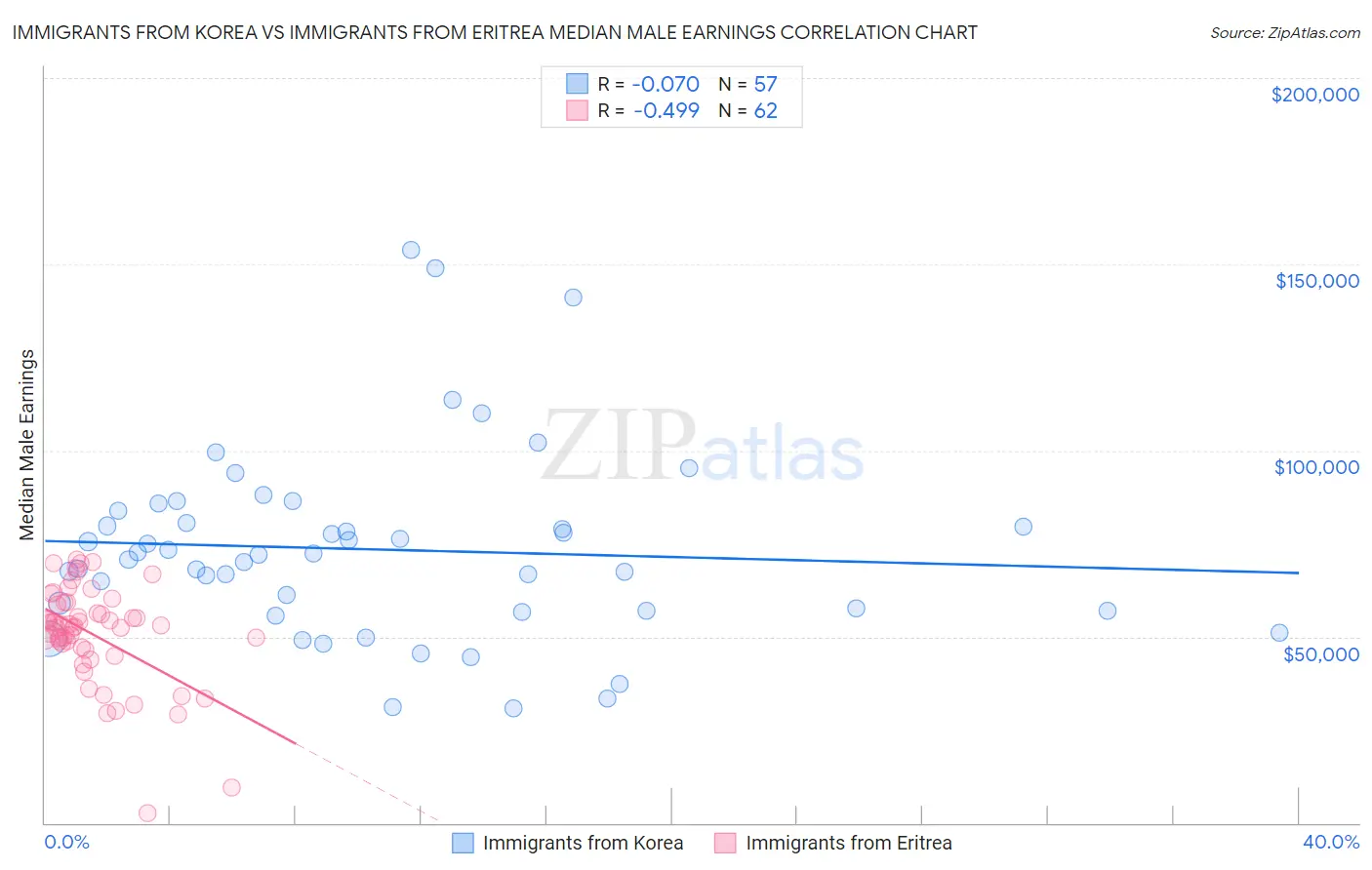 Immigrants from Korea vs Immigrants from Eritrea Median Male Earnings