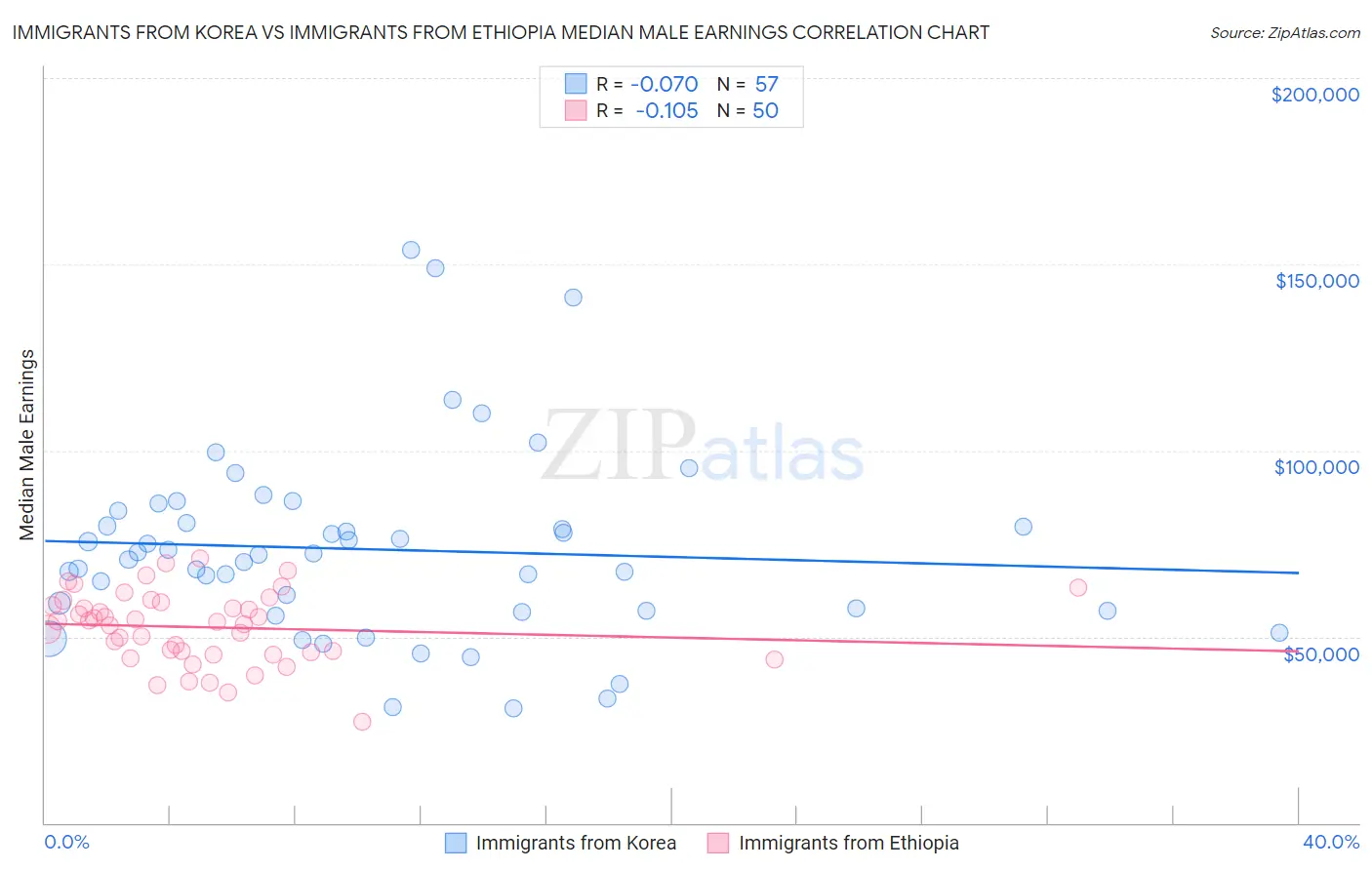Immigrants from Korea vs Immigrants from Ethiopia Median Male Earnings