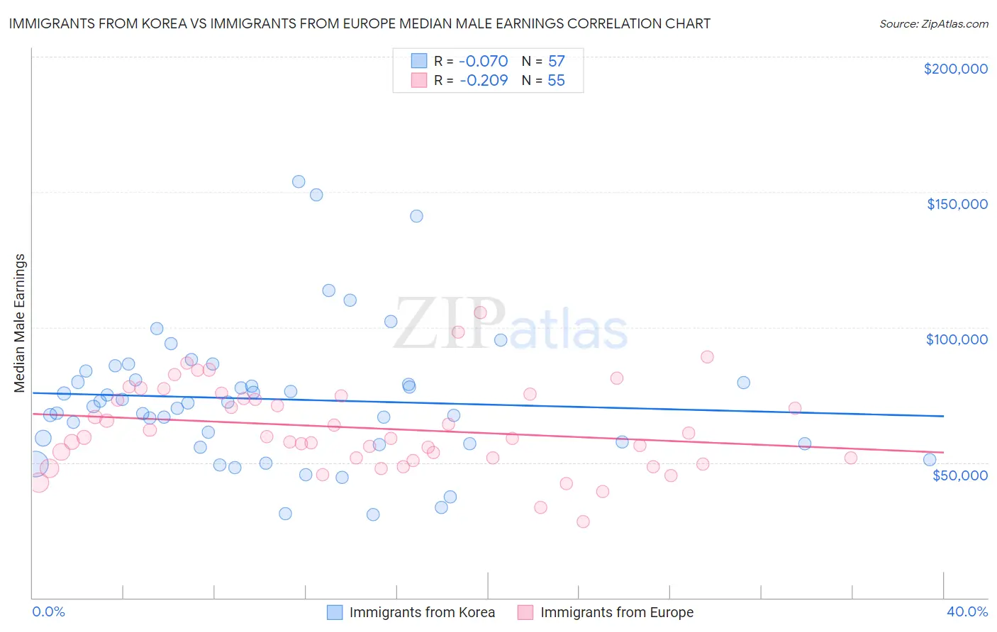 Immigrants from Korea vs Immigrants from Europe Median Male Earnings