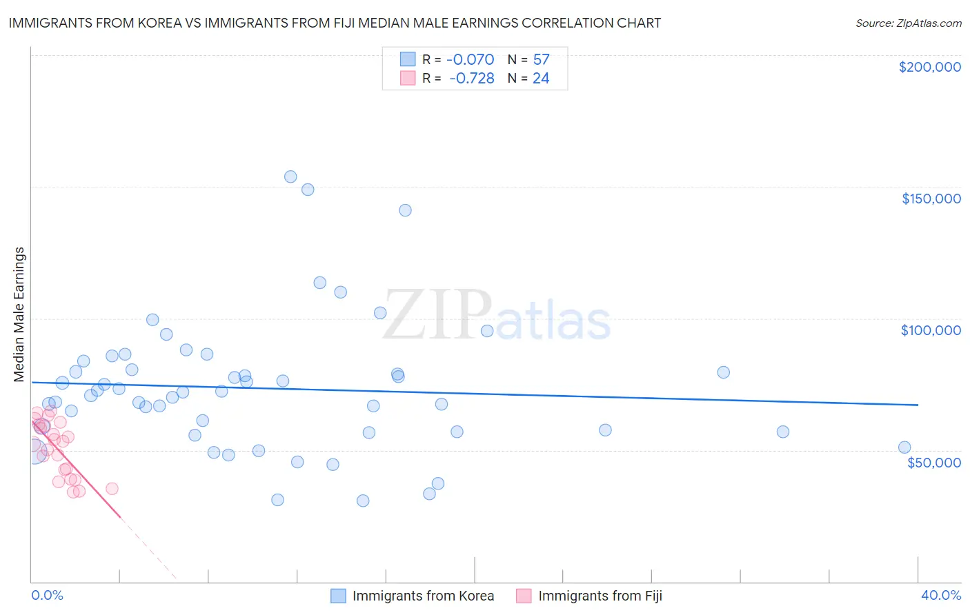 Immigrants from Korea vs Immigrants from Fiji Median Male Earnings
