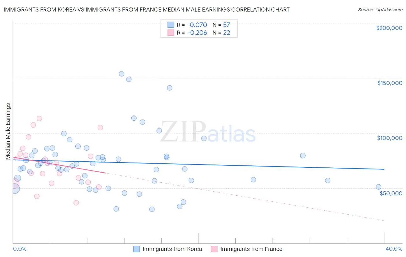 Immigrants from Korea vs Immigrants from France Median Male Earnings