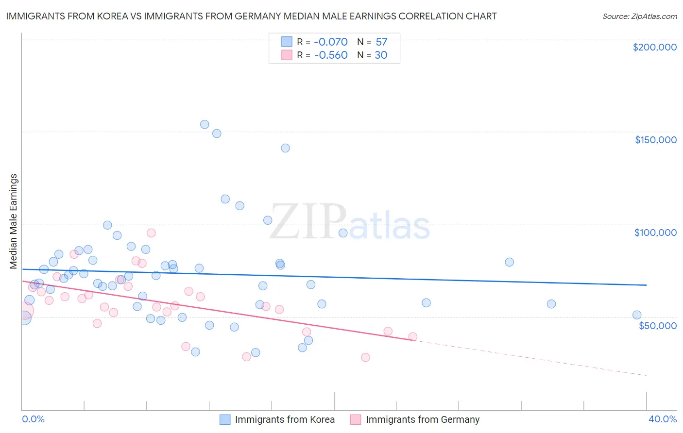 Immigrants from Korea vs Immigrants from Germany Median Male Earnings