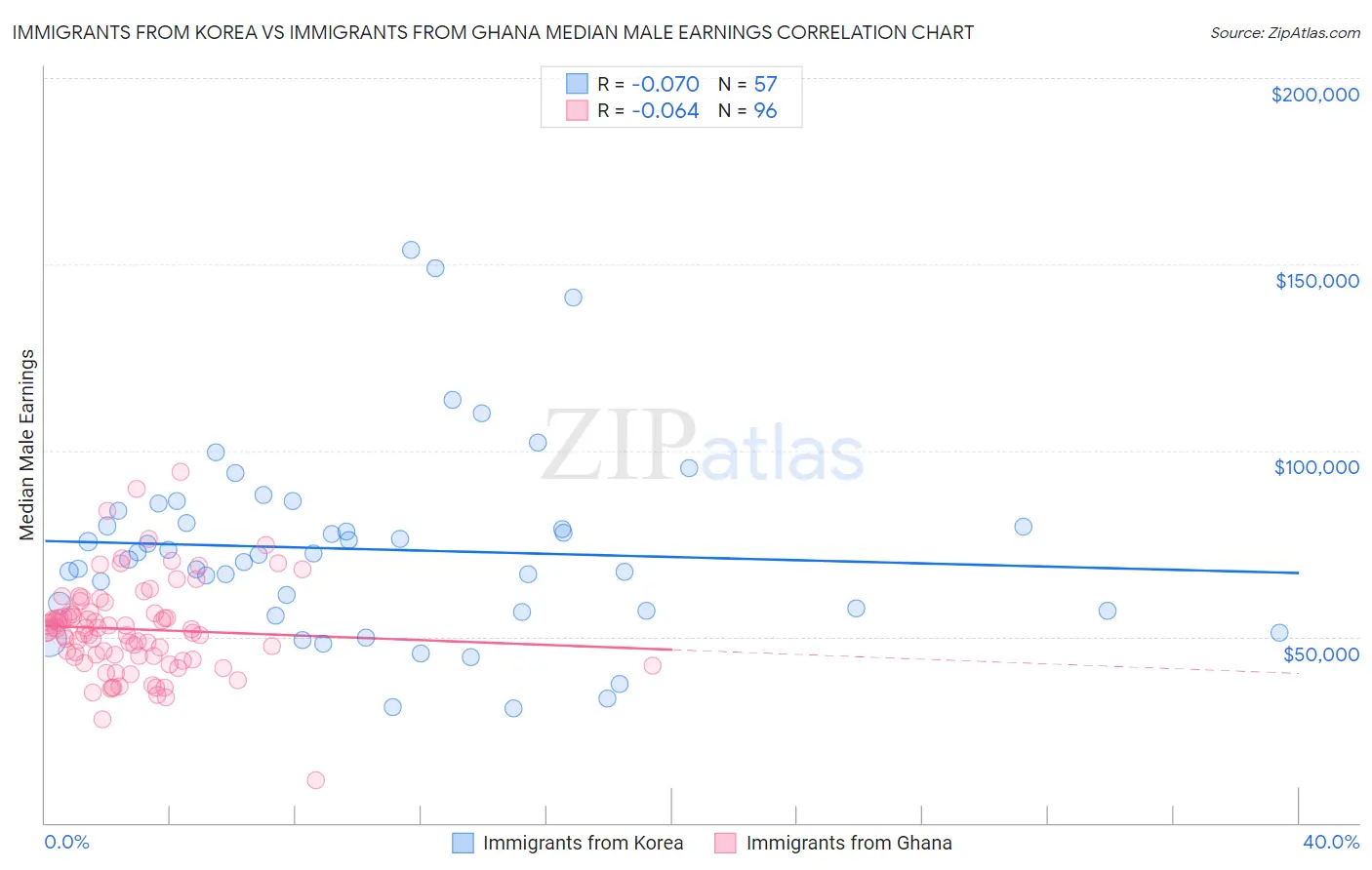 Immigrants from Korea vs Immigrants from Ghana Median Male Earnings