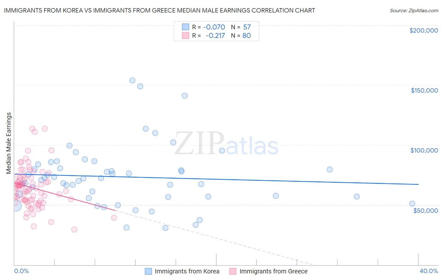 Immigrants from Korea vs Immigrants from Greece Median Male Earnings