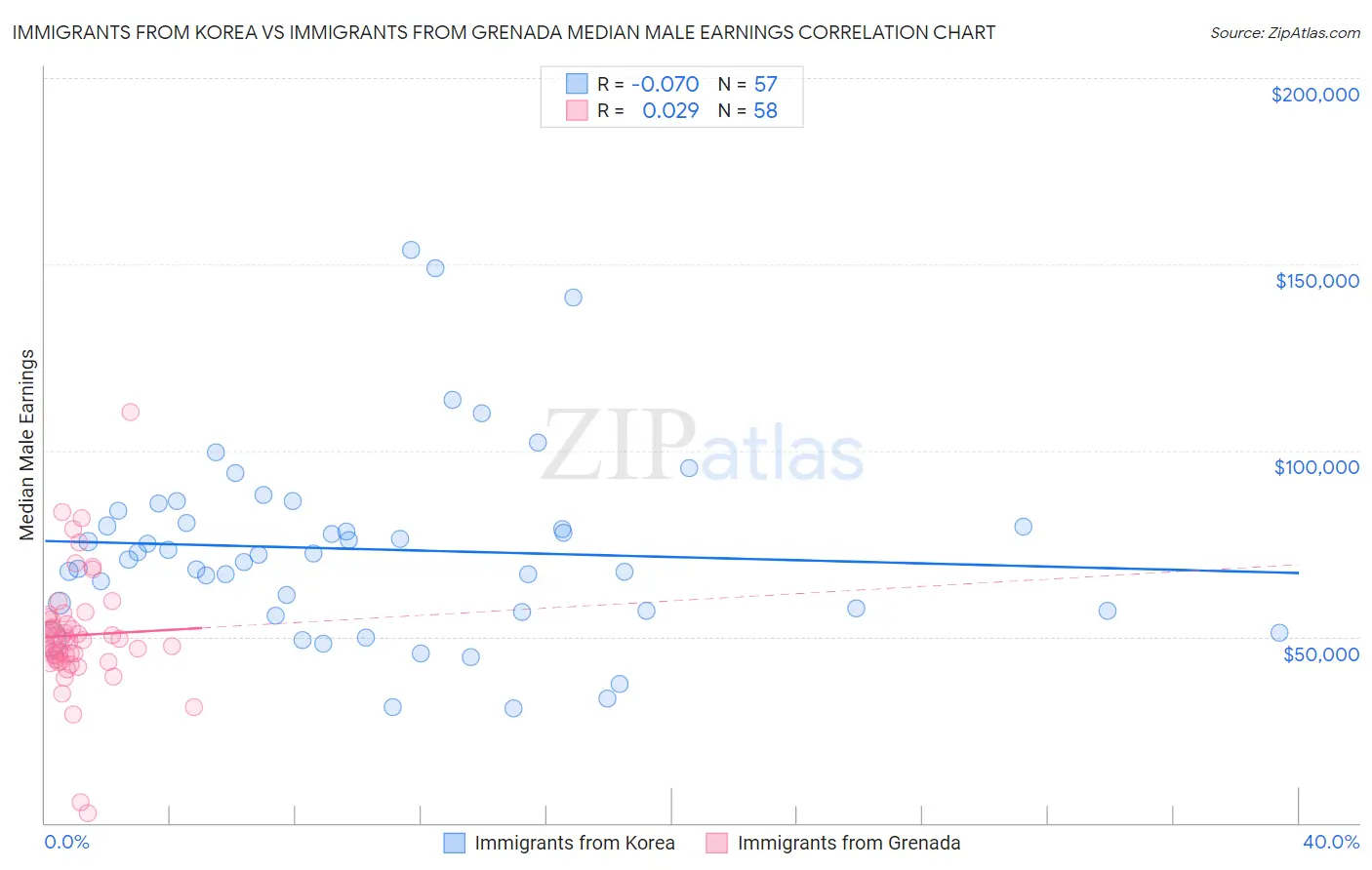 Immigrants from Korea vs Immigrants from Grenada Median Male Earnings