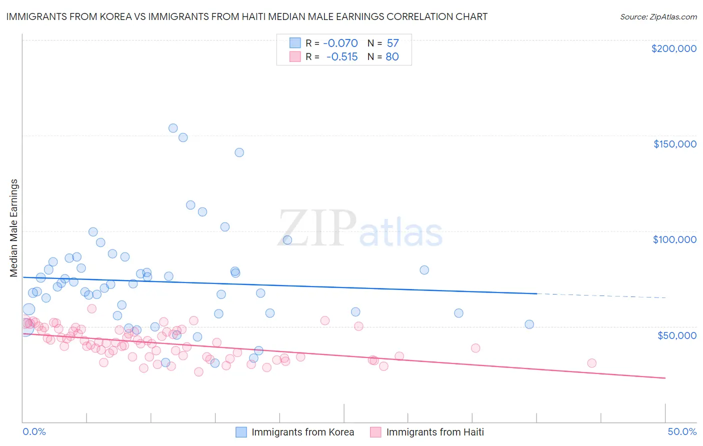 Immigrants from Korea vs Immigrants from Haiti Median Male Earnings