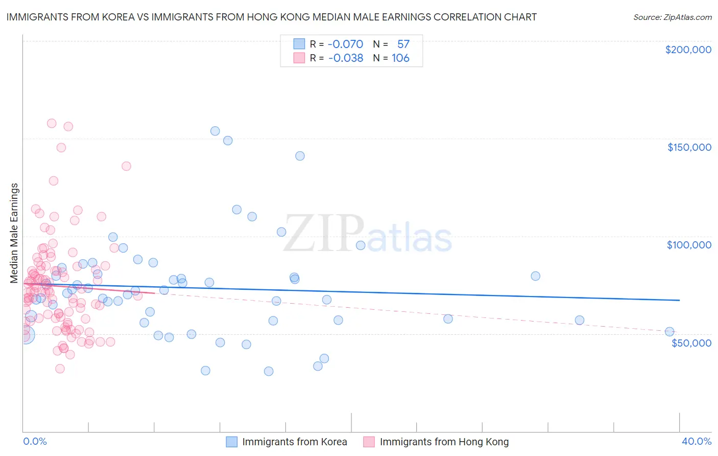 Immigrants from Korea vs Immigrants from Hong Kong Median Male Earnings