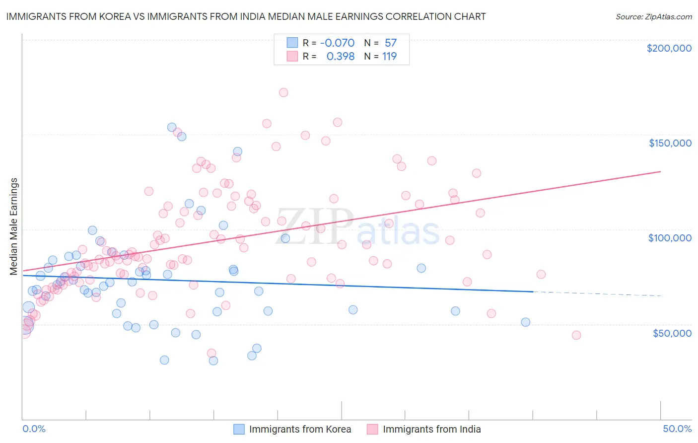 Immigrants from Korea vs Immigrants from India Median Male Earnings