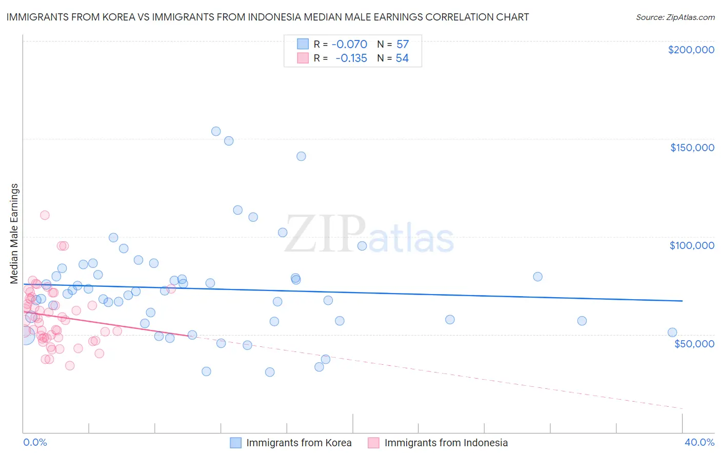 Immigrants from Korea vs Immigrants from Indonesia Median Male Earnings