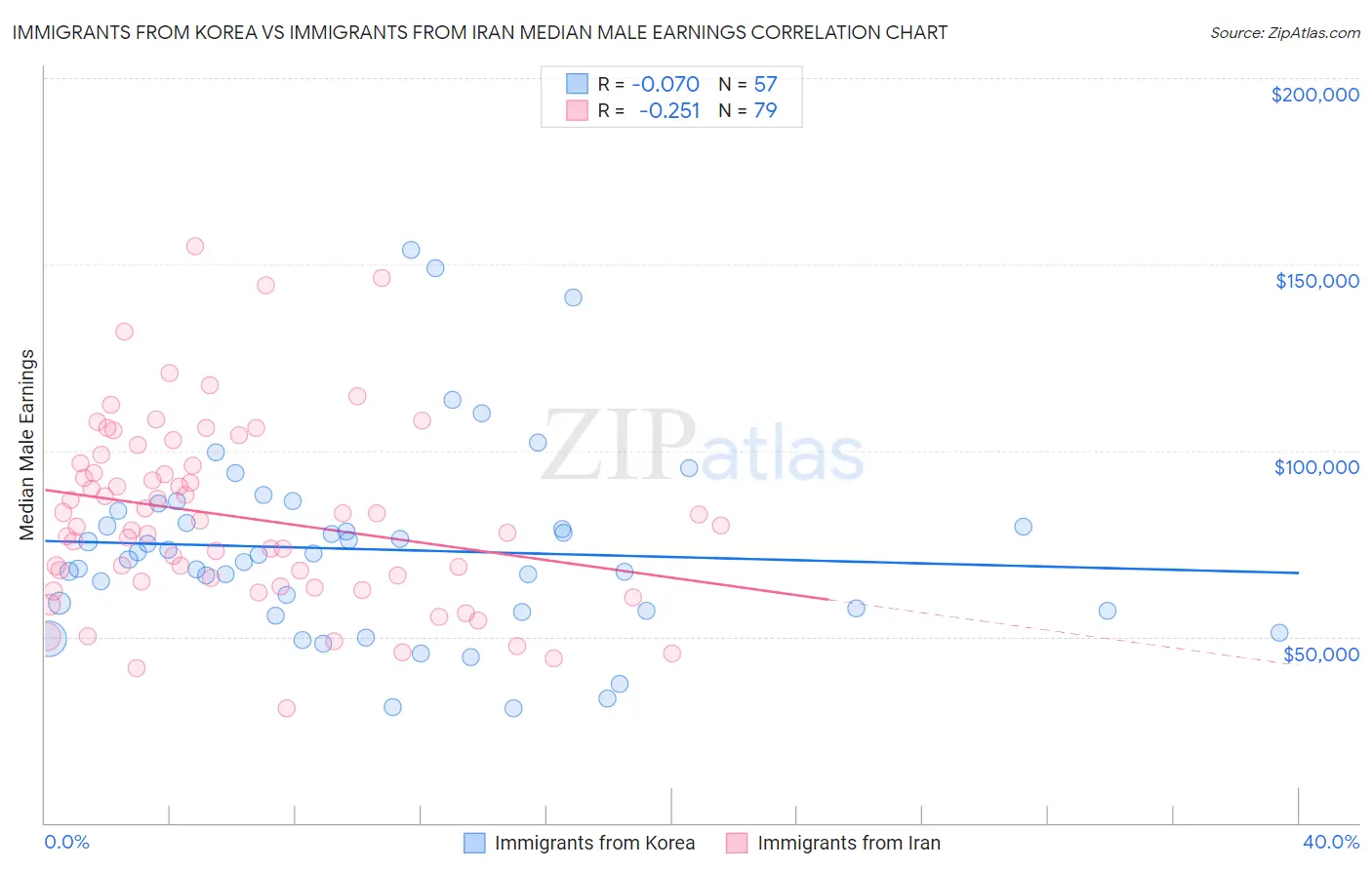 Immigrants from Korea vs Immigrants from Iran Median Male Earnings