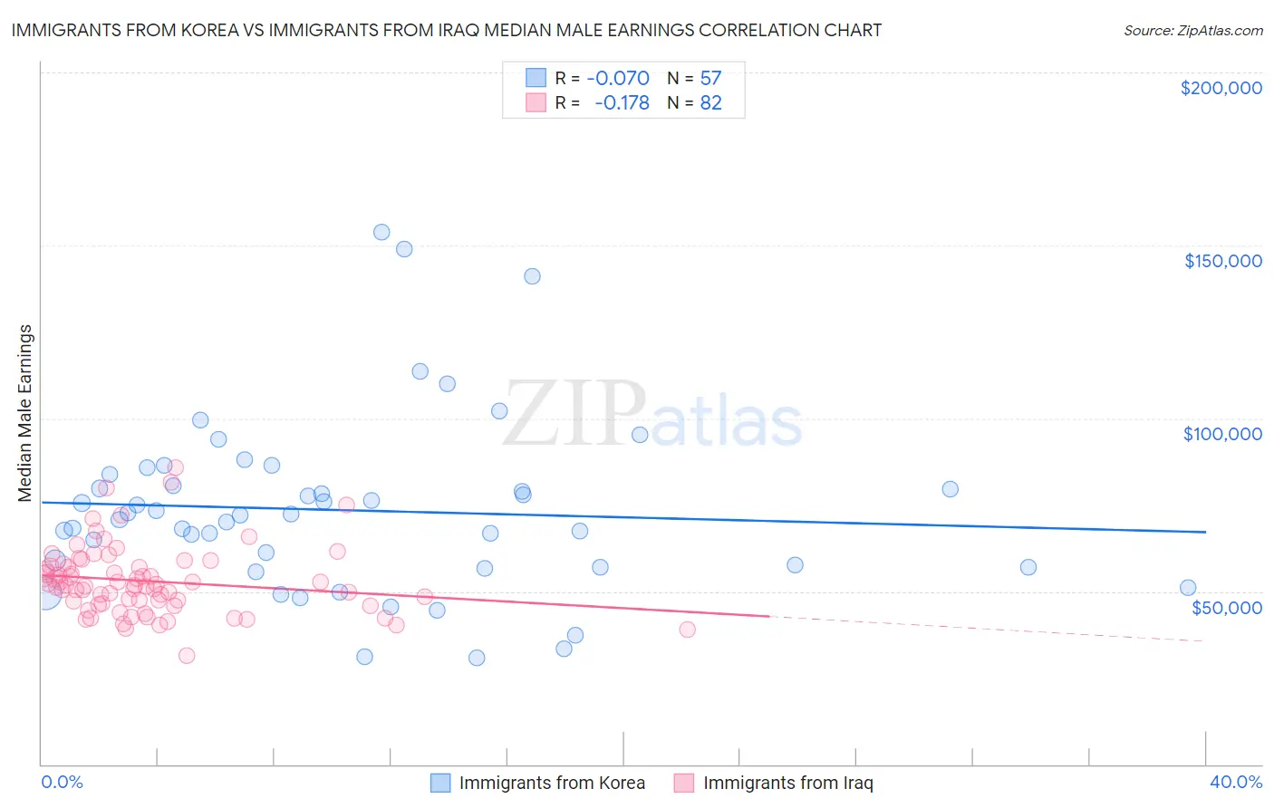 Immigrants from Korea vs Immigrants from Iraq Median Male Earnings