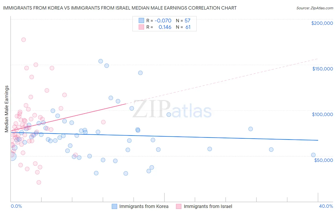 Immigrants from Korea vs Immigrants from Israel Median Male Earnings