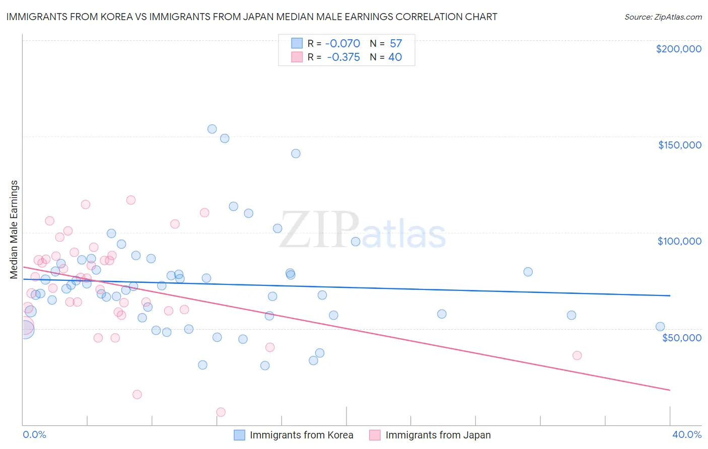 Immigrants from Korea vs Immigrants from Japan Median Male Earnings