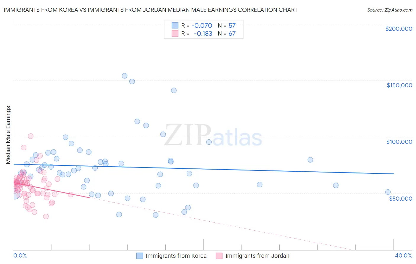 Immigrants from Korea vs Immigrants from Jordan Median Male Earnings