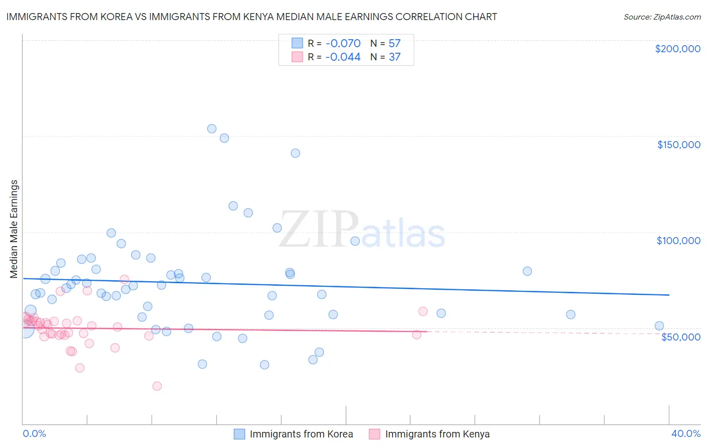 Immigrants from Korea vs Immigrants from Kenya Median Male Earnings