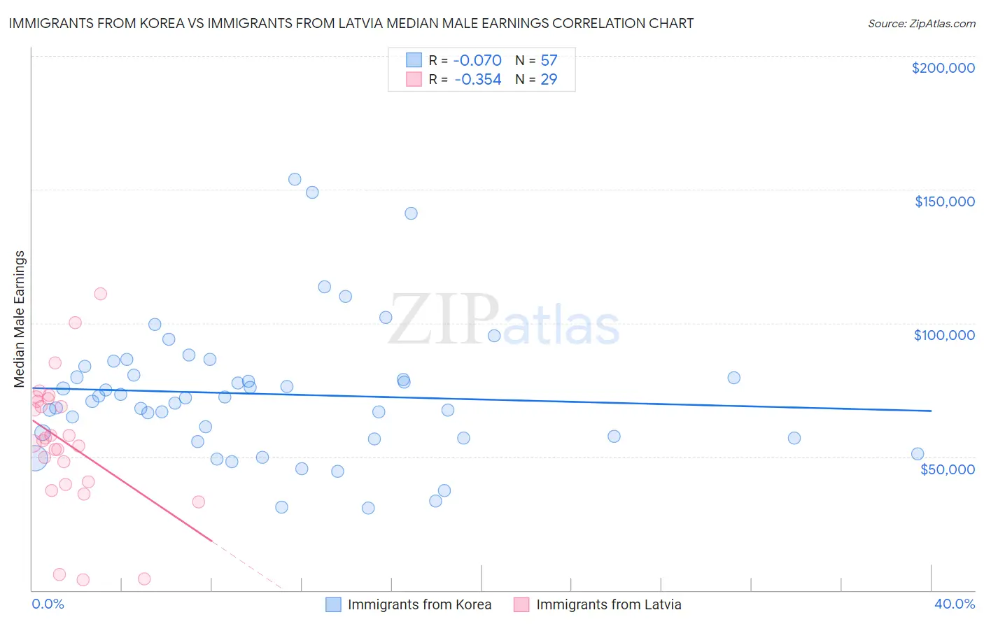 Immigrants from Korea vs Immigrants from Latvia Median Male Earnings