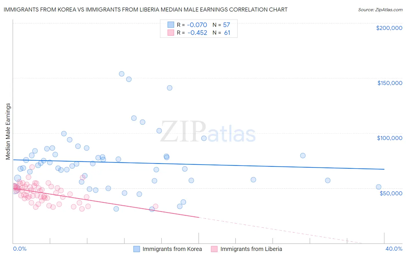 Immigrants from Korea vs Immigrants from Liberia Median Male Earnings
