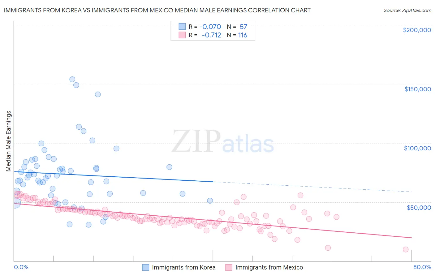 Immigrants from Korea vs Immigrants from Mexico Median Male Earnings