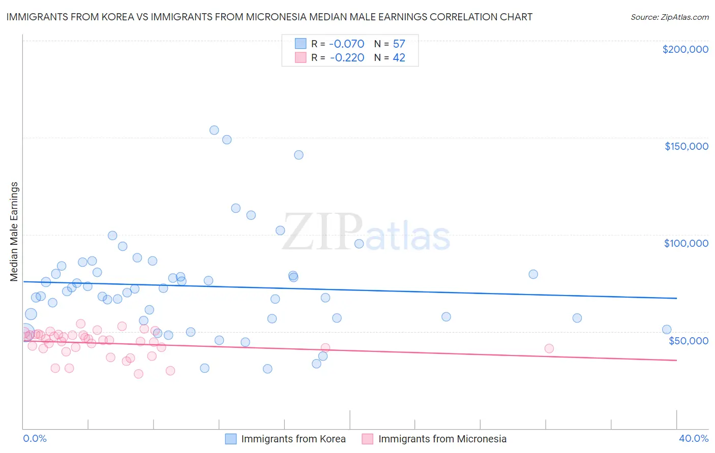Immigrants from Korea vs Immigrants from Micronesia Median Male Earnings