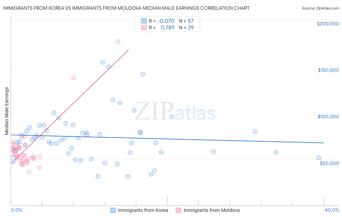 Immigrants from Korea vs Immigrants from Moldova Median Male Earnings