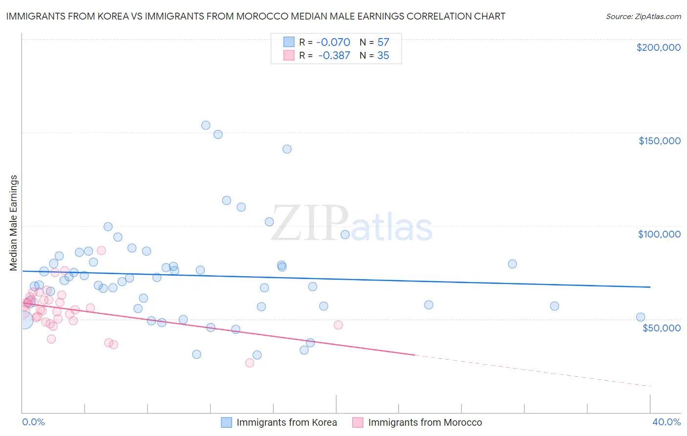 Immigrants from Korea vs Immigrants from Morocco Median Male Earnings