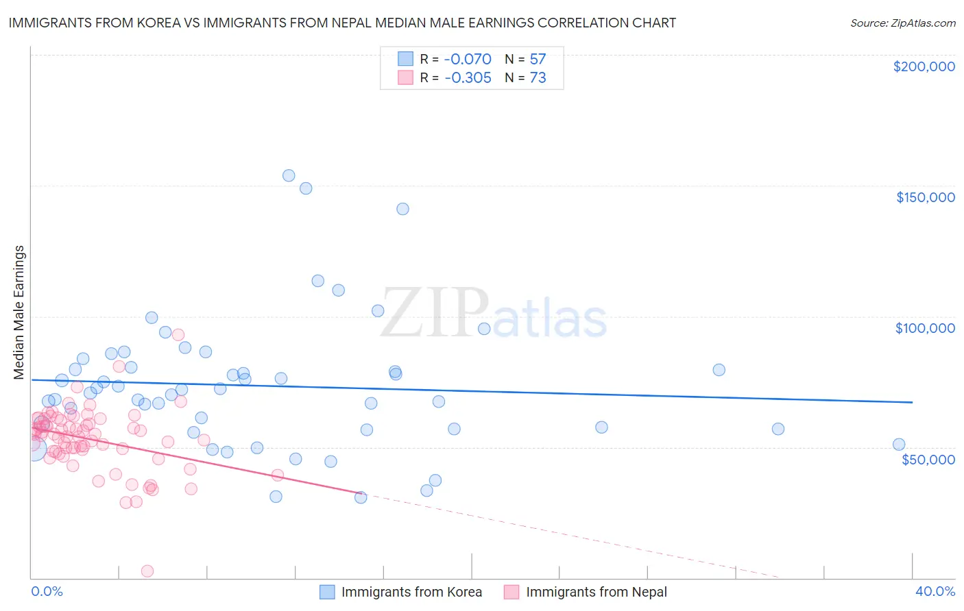 Immigrants from Korea vs Immigrants from Nepal Median Male Earnings
