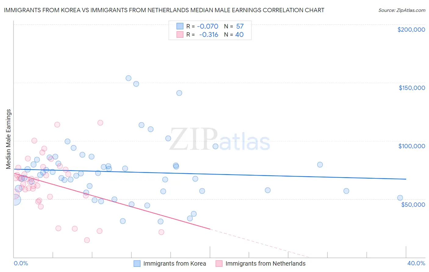 Immigrants from Korea vs Immigrants from Netherlands Median Male Earnings