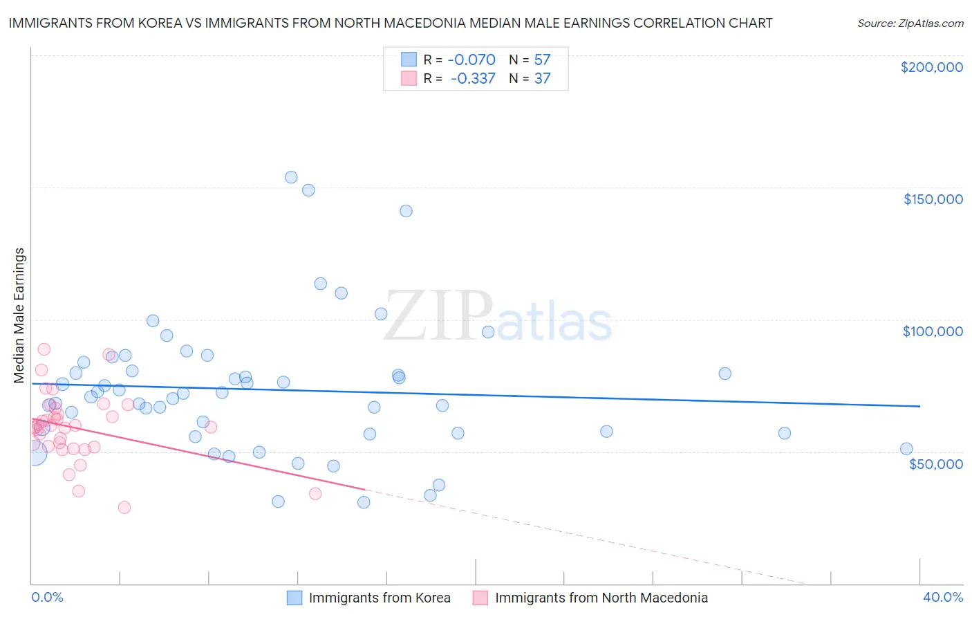 Immigrants from Korea vs Immigrants from North Macedonia Median Male Earnings
