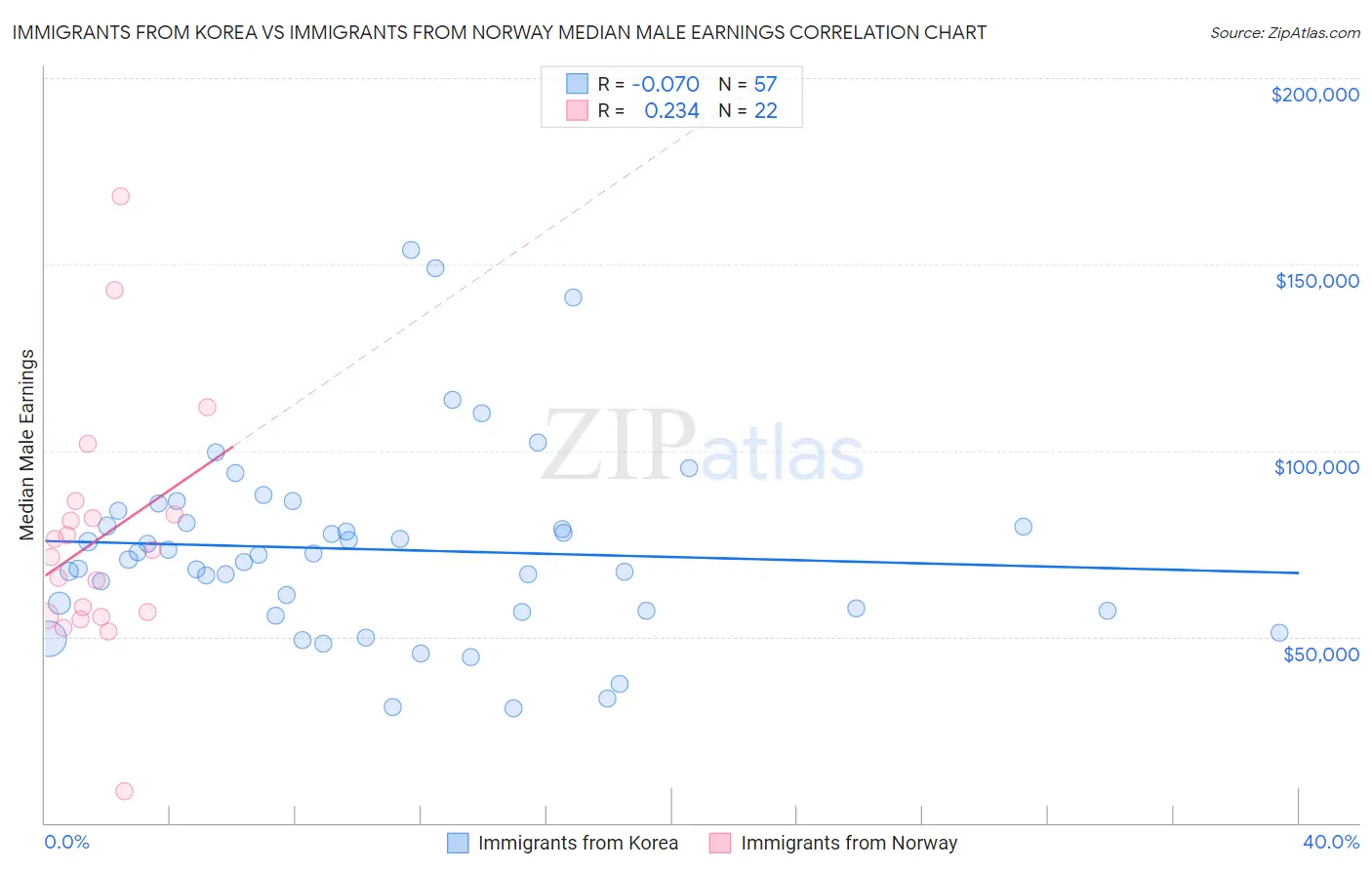 Immigrants from Korea vs Immigrants from Norway Median Male Earnings