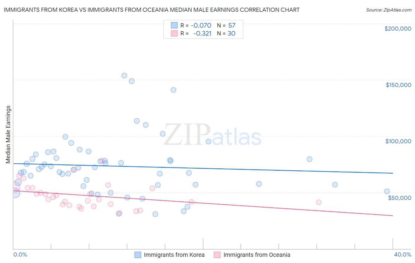Immigrants from Korea vs Immigrants from Oceania Median Male Earnings