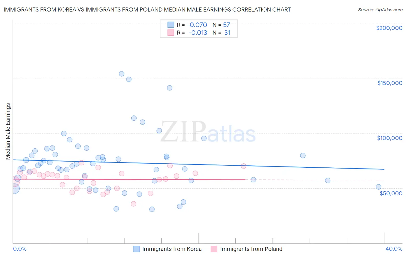 Immigrants from Korea vs Immigrants from Poland Median Male Earnings
